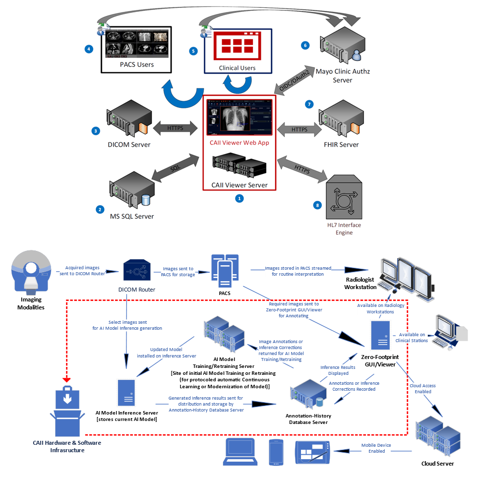 CAII infrastructure diagram